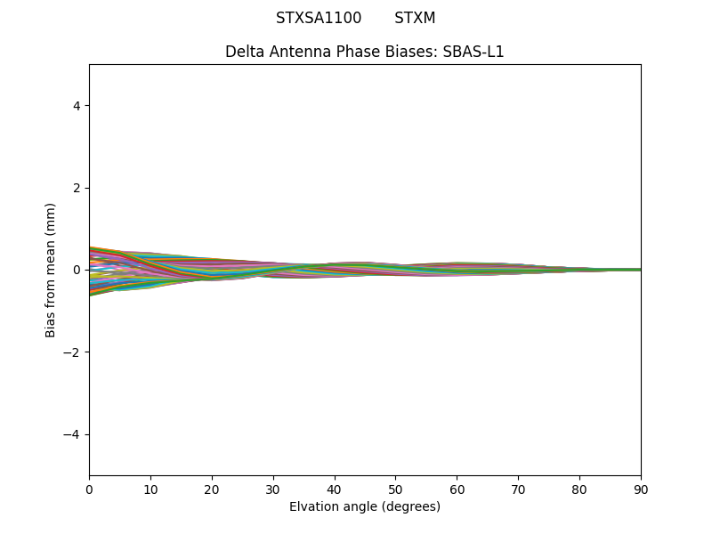 SBAS-L1