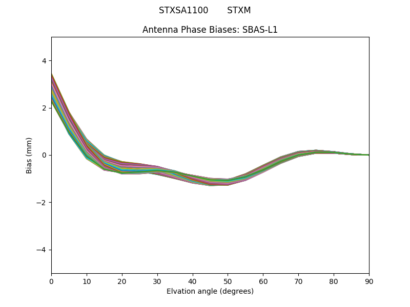 SBAS-L1