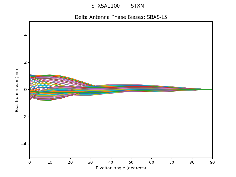 SBAS-L5