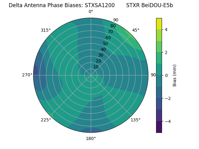 Radial BeiDOU-E5b