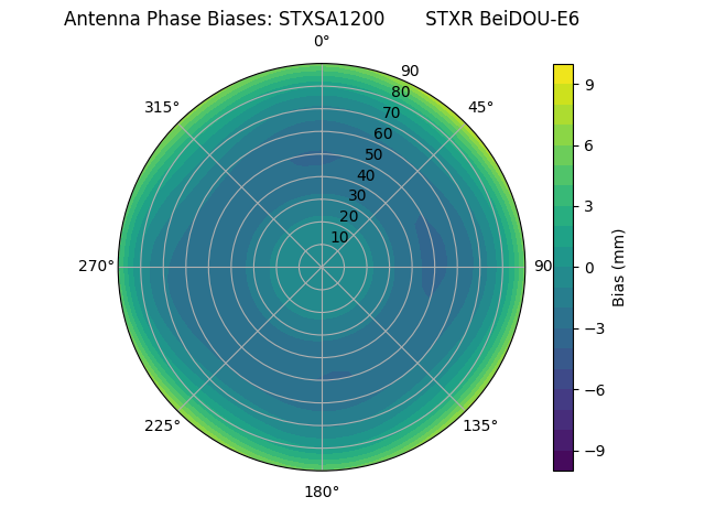 Radial BeiDOU-E6