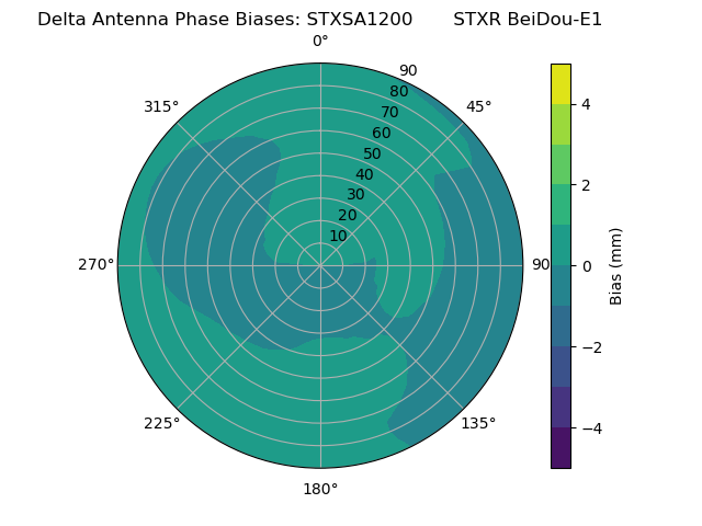 Radial BeiDou-E1