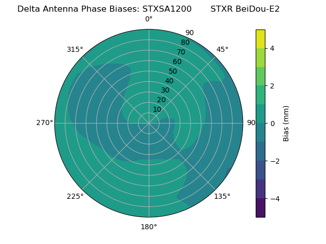 Radial BeiDou-E2