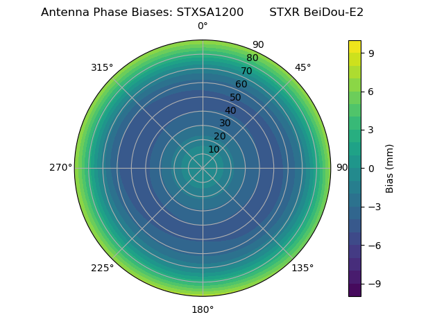 Radial BeiDou-E2