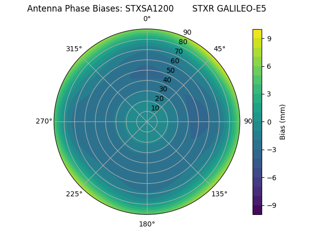 Radial GALILEO-E5