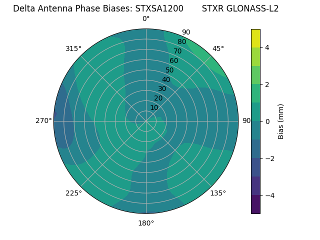 Radial GLONASS-L2