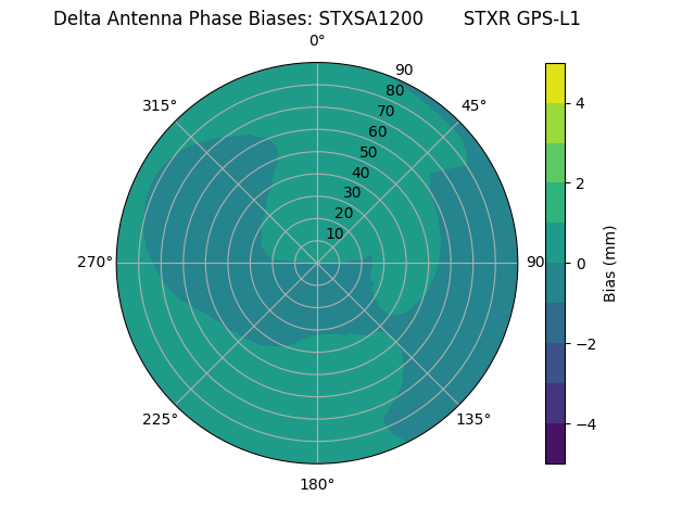 Radial GPS-L1