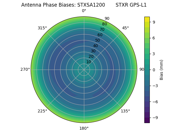 Radial GPS-L1