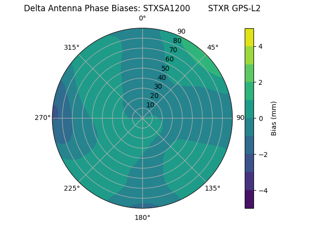 Radial GPS-L2