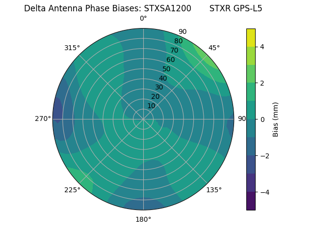 Radial GPS-L5