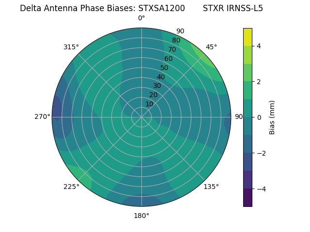 Radial IRNSS-L5