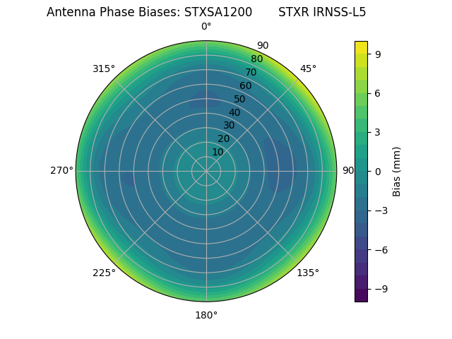 Radial IRNSS-L5