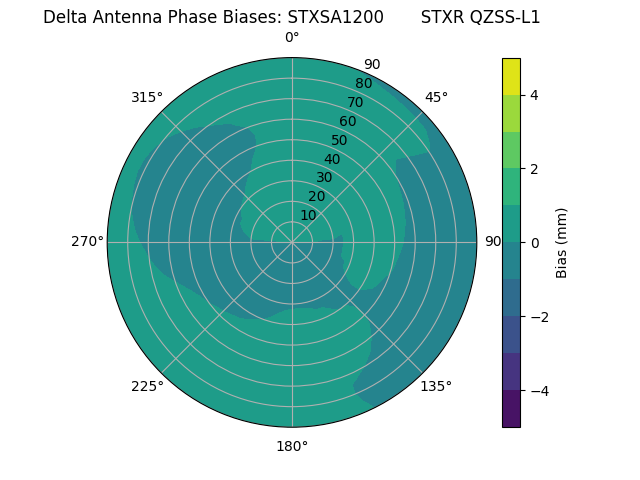 Radial QZSS-L1