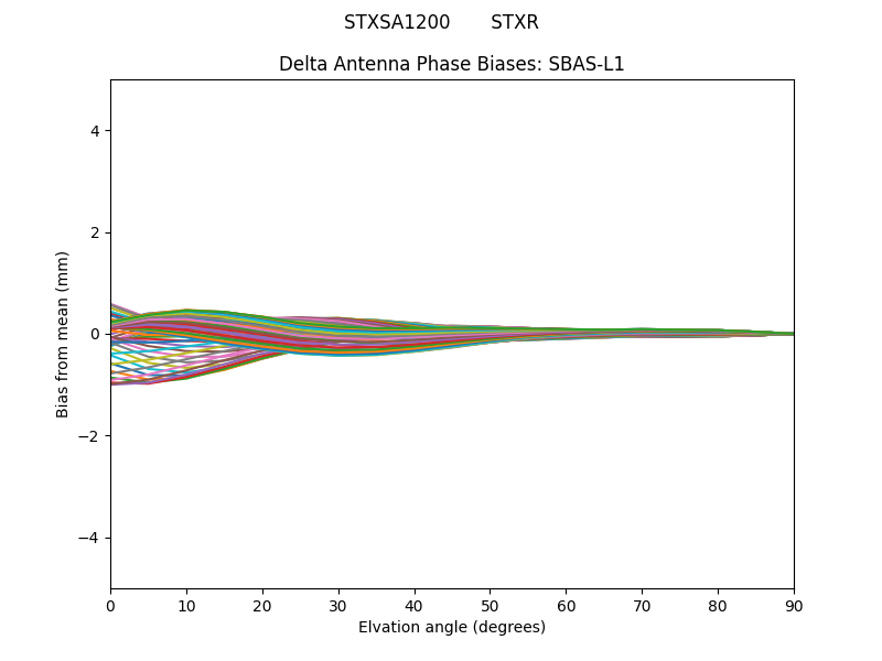 SBAS-L1