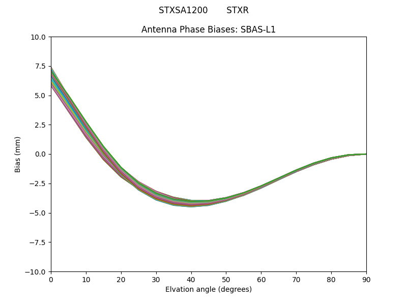 SBAS-L1