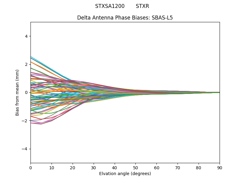 SBAS-L5