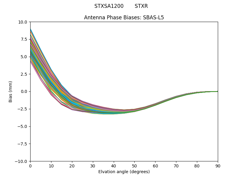 SBAS-L5