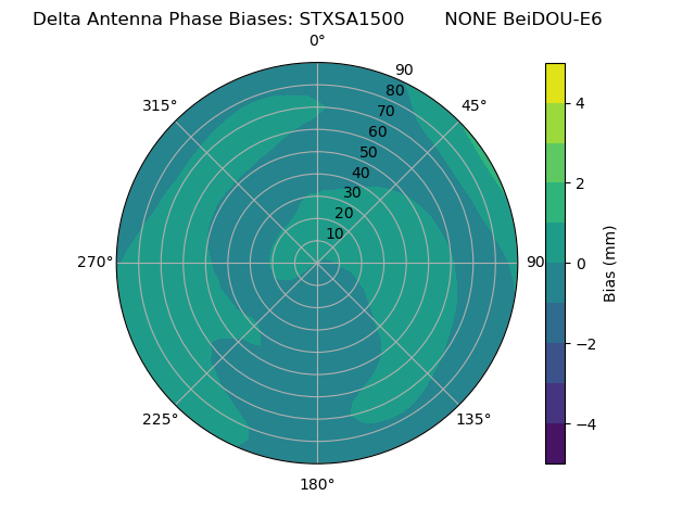 Radial BeiDOU-E6