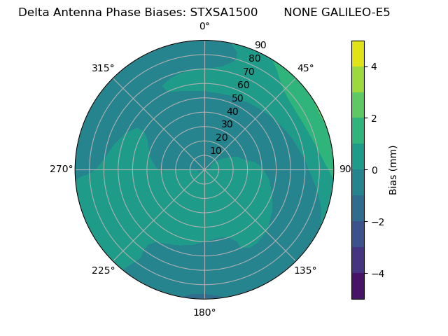 Radial GALILEO-E5