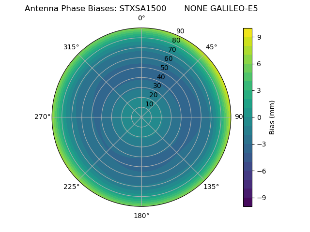 Radial GALILEO-E5