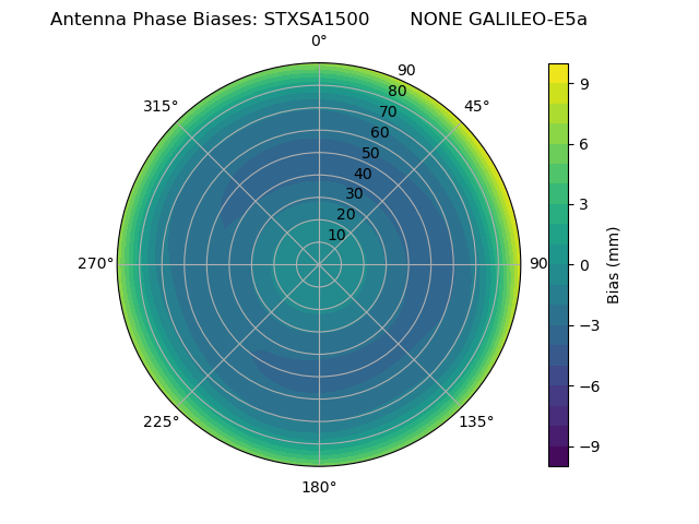 Radial GALILEO-E5a