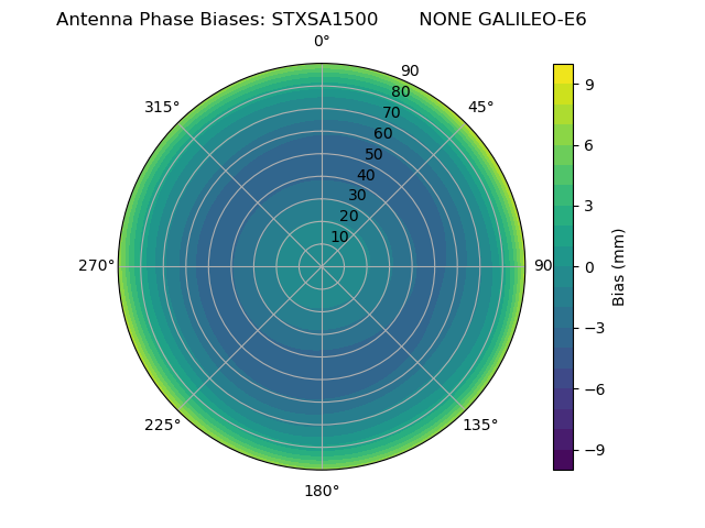 Radial GALILEO-E6