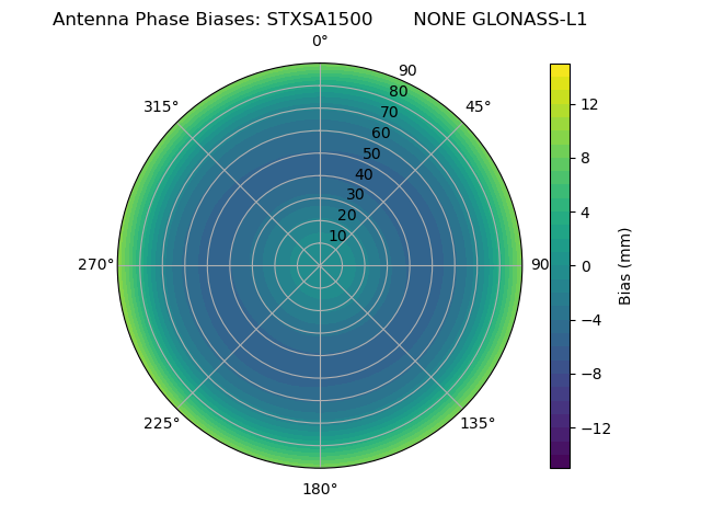 Radial GLONASS-L1