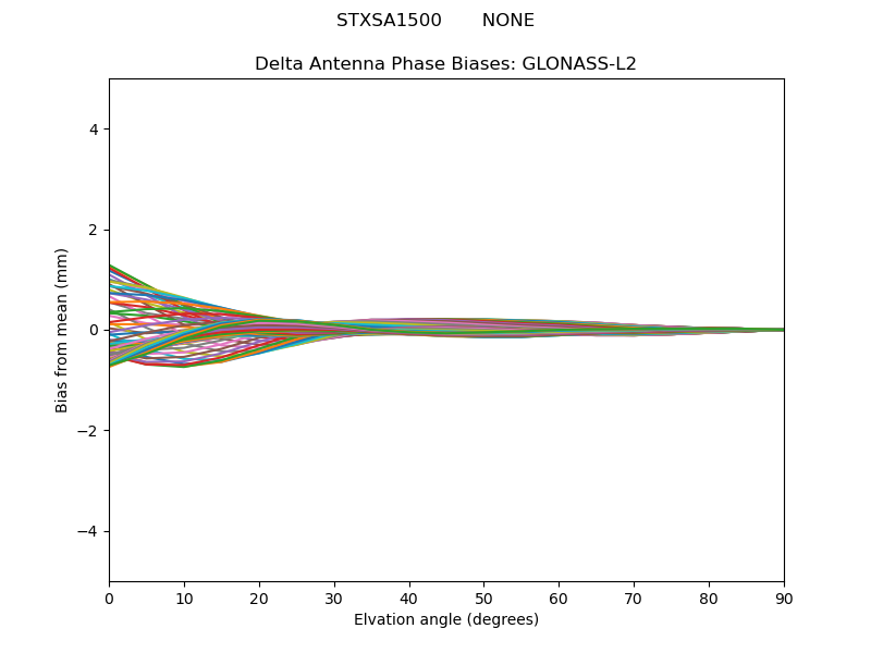 GLONASS-L2