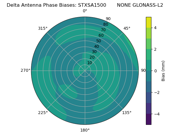 Radial GLONASS-L2