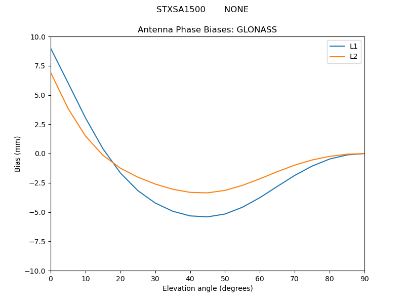 STXSA1500_______NONE.GLONASS.MEAN.png
