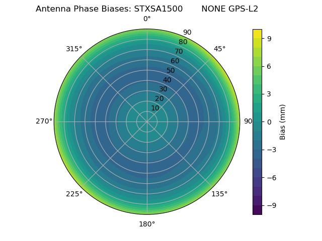 Radial GPS-L2