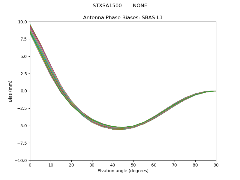 SBAS-L1