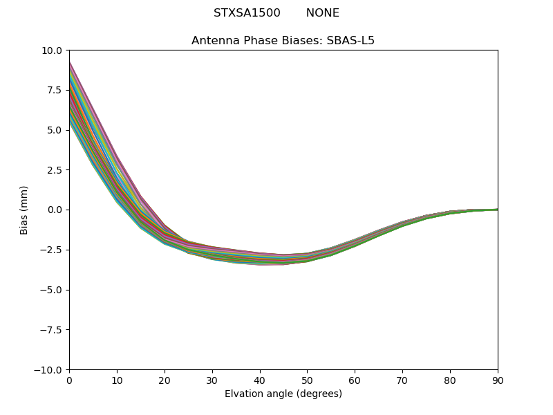 SBAS-L5