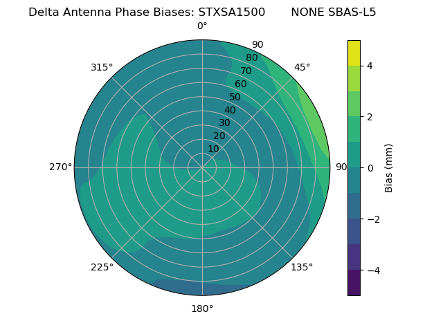 Radial SBAS-L5