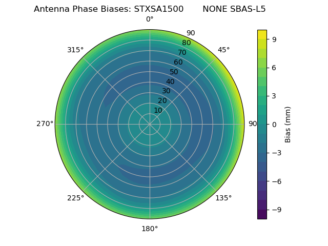 Radial SBAS-L5