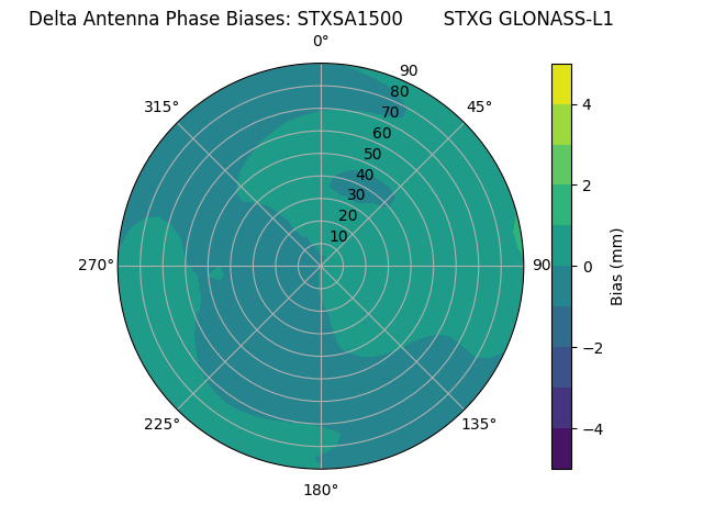 Radial GLONASS-L1