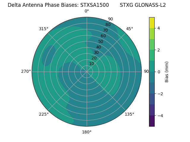 Radial GLONASS-L2