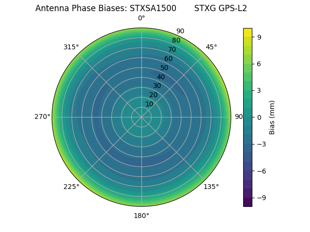 Radial GPS-L2