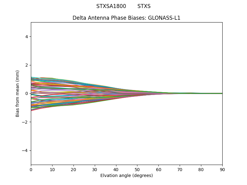 GLONASS-L1