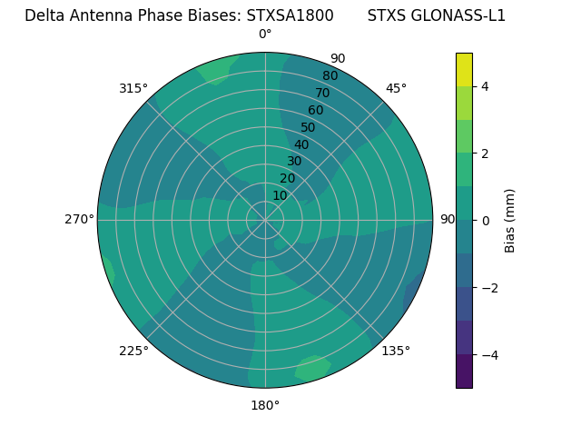 Radial GLONASS-L1