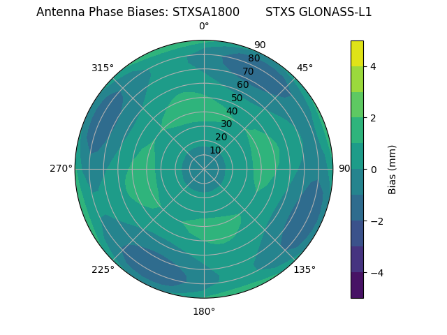 Radial GLONASS-L1