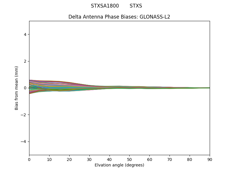 GLONASS-L2