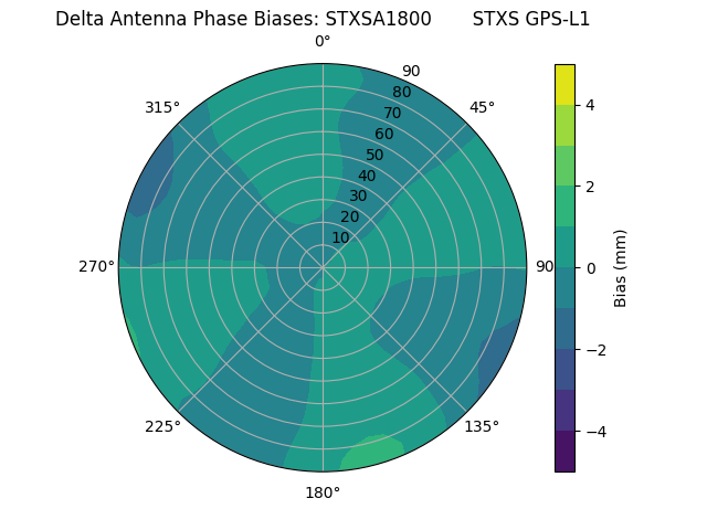 Radial GPS-L1