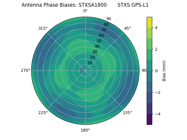 Radial GPS-L1