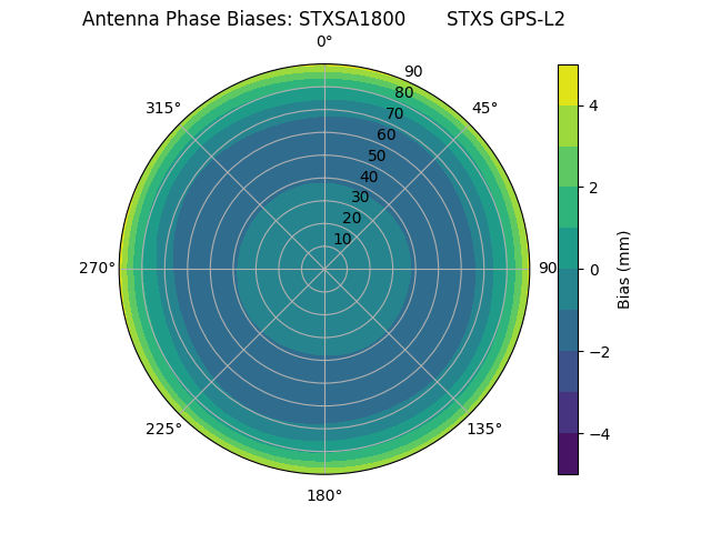 Radial GPS-L2