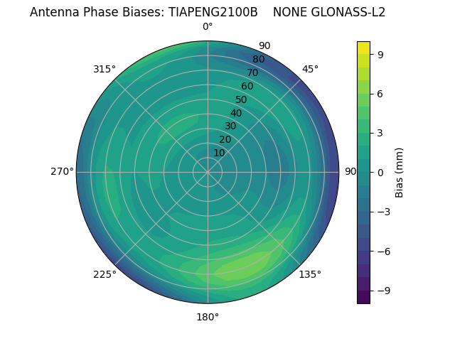 Radial GLONASS-L2