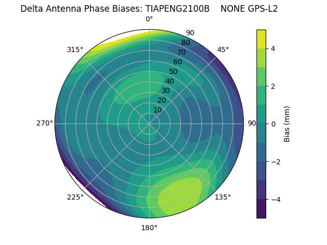 Radial GPS-L2