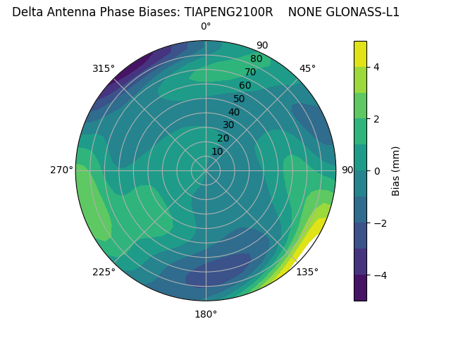 Radial GLONASS-L1