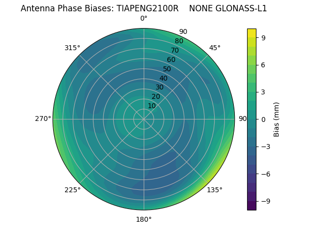 Radial GLONASS-L1