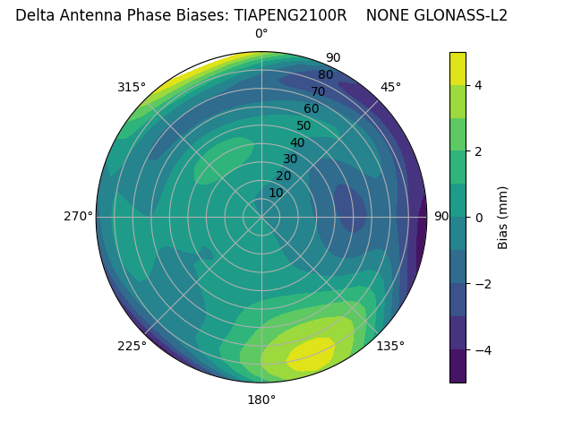 Radial GLONASS-L2